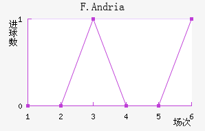F.Andria