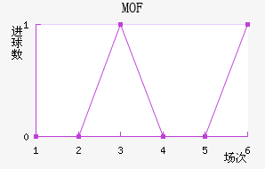 MOF