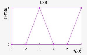 USM