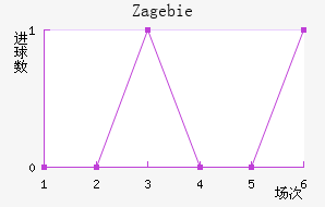 Zag ebie