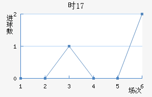 ʱU17