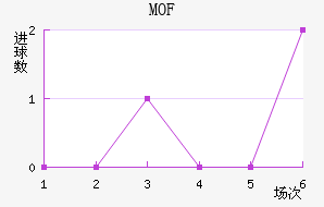 MOF