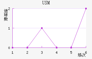 USM