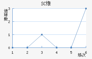 SCά