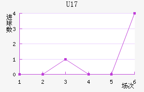 U17