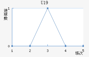 U19