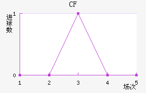 CF