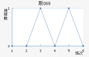 ˹069