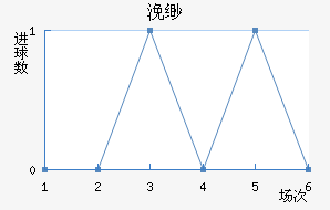伯明翰近六场进球走势