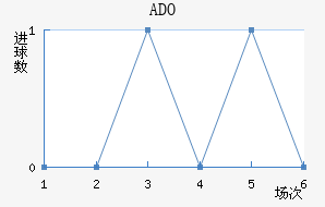 ADO