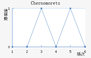 Chernomorets