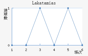 Lakatamias