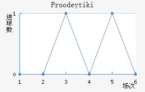 Proodeytiki