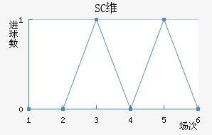 SCά