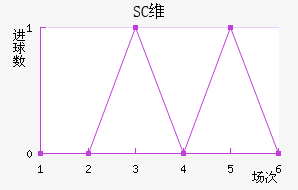 SCά