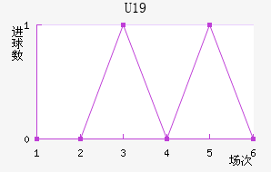 U19