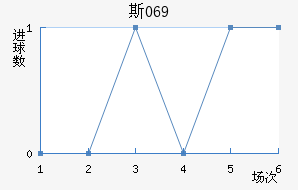 ˹069