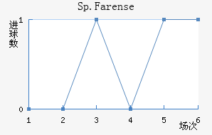 Sp.Farense