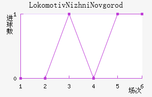 Lokomotiv Nizhni Novgorod