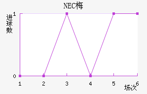 NEC÷