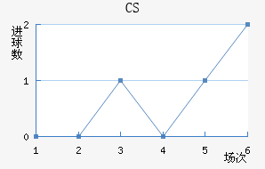 CS