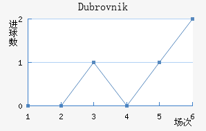 Dubrovnik