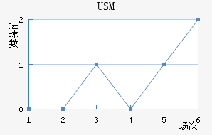 USM