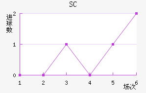 SC
