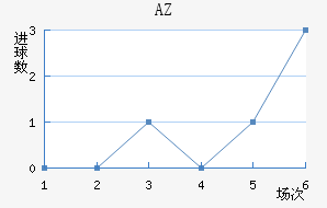 AZ 