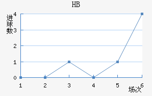 HBν