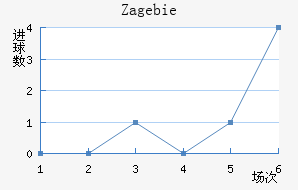 Zag ebie