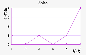 Soko