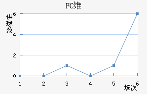 FCά