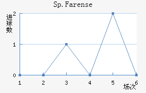 Sp.Farense