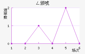 全北现代近六场进球走势