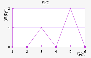 MFC