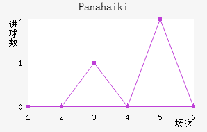 Panahaiki