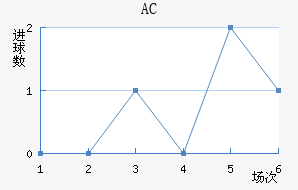 AC