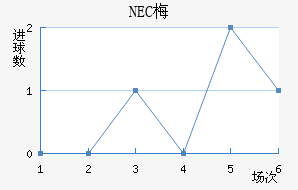 NEC÷