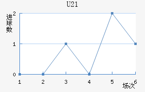 U21