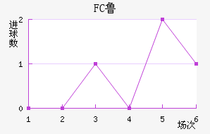 FC³