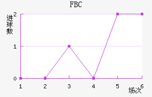 FBC