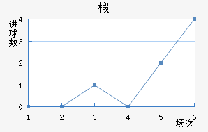 摩托鲁宾近六场进球走势