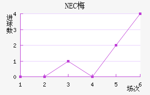 NEC÷