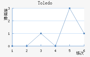 Toledo
