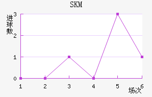 SKM