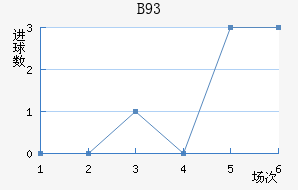 B93