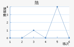 ½