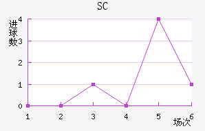 SC