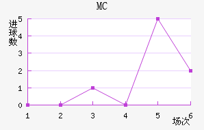 MC